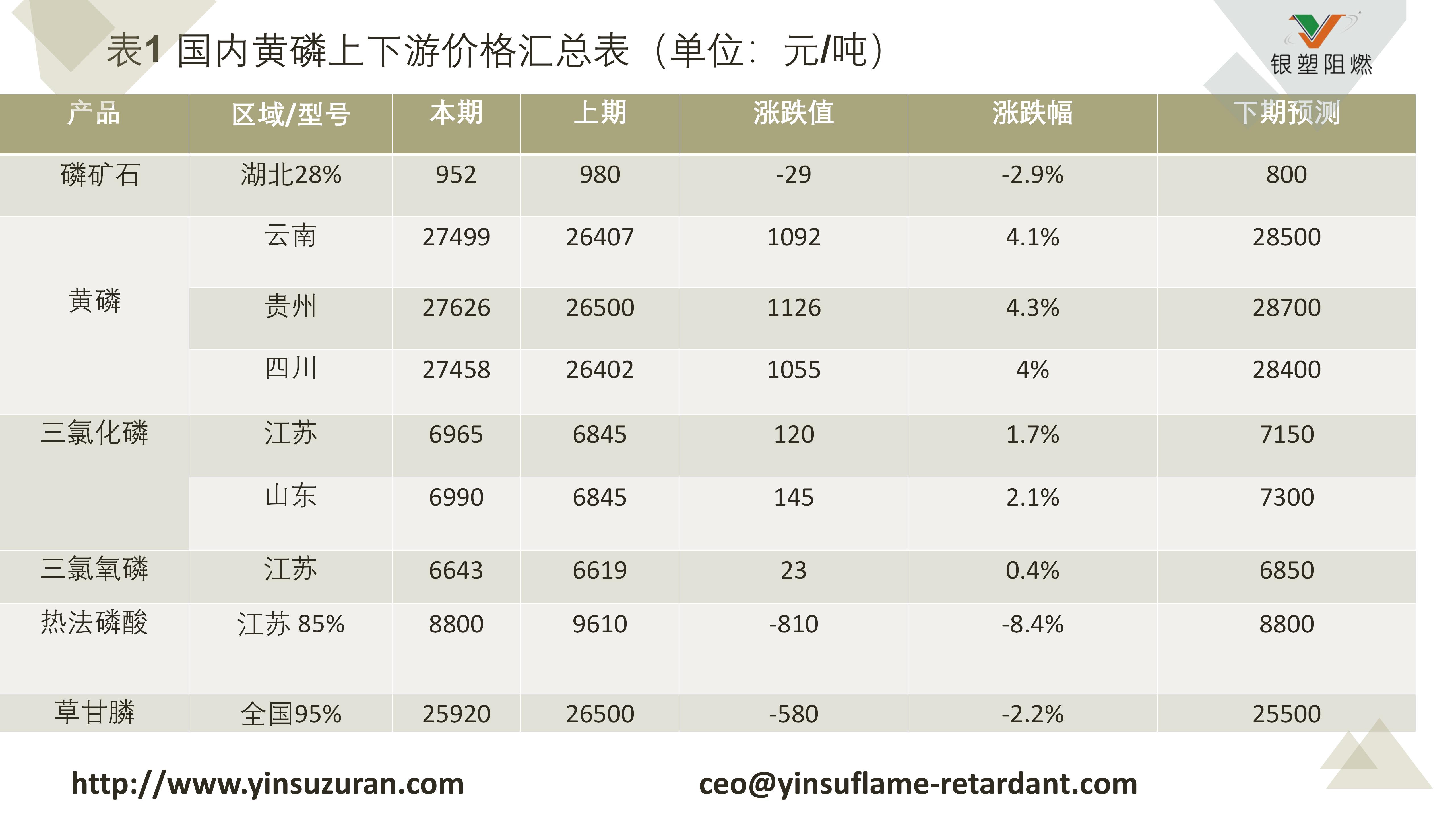 0907-表1 国内黄磷高低游价值汇总表（单元：元吨）.jpg